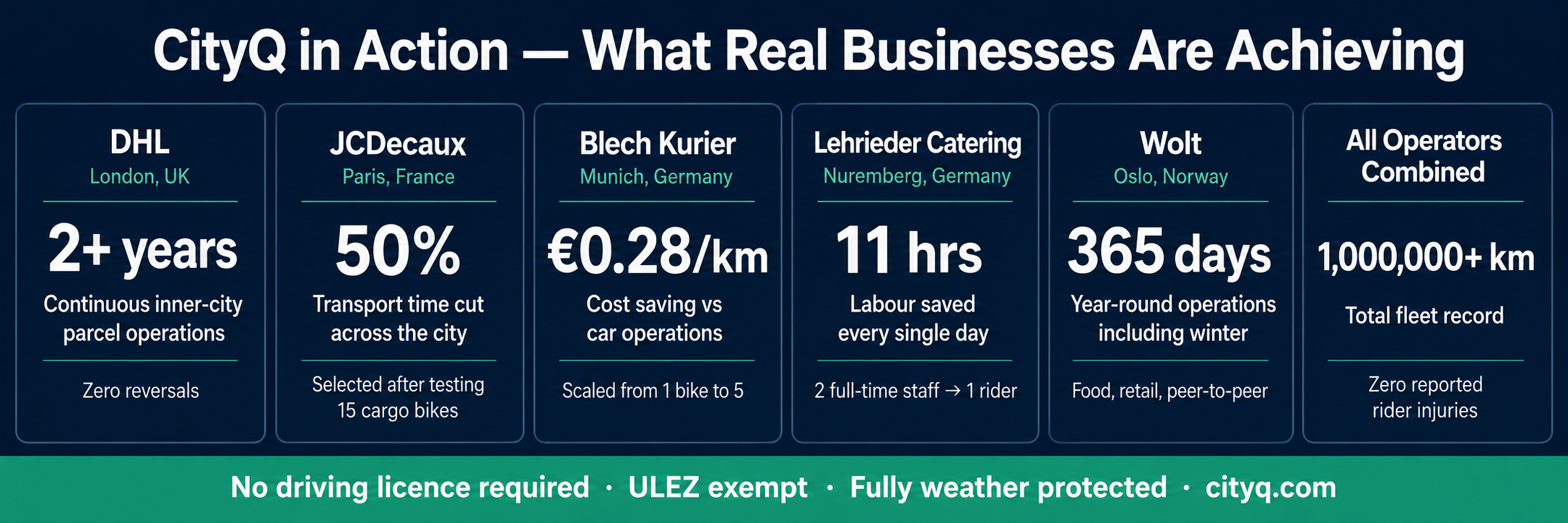 cargo ebike business results