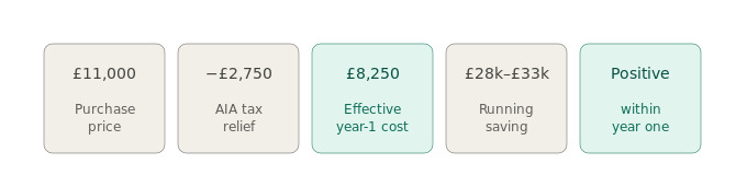 cargo eBike tax deductible savings