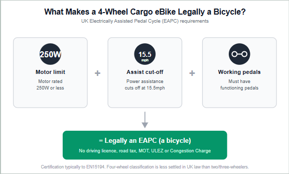 EAPC Cargo eBike Requirements