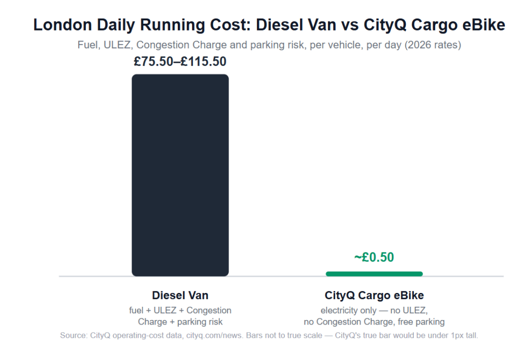 Cost comparison chart: diesel van vs CityQ cargo ebike daily cost in London