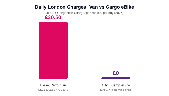 Van vs cargo ebike ULEZ and Congestion Charge cost UK
