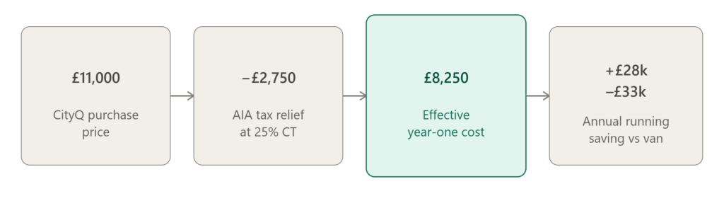 one year cost of CityQ