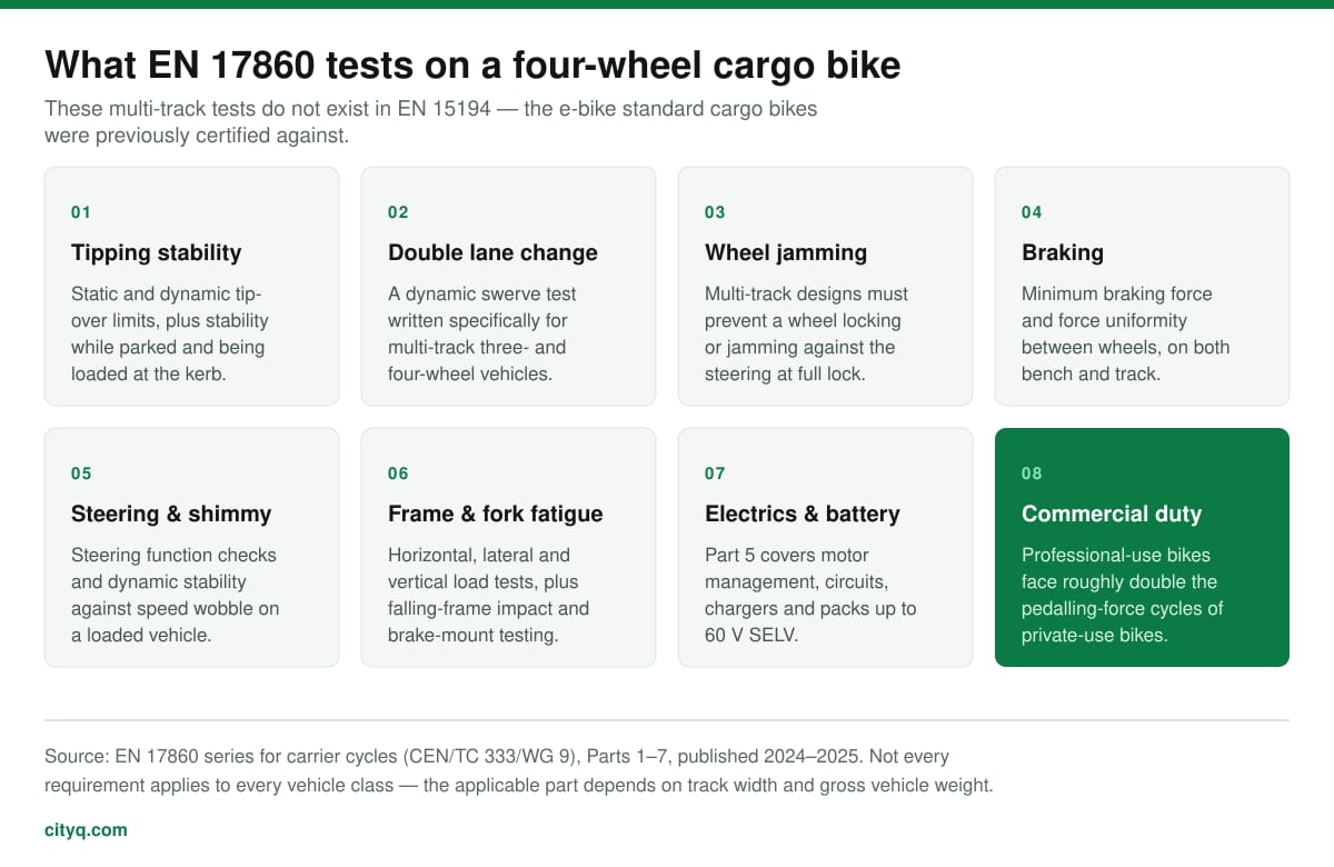 EN 17860 eight cargo bike tests