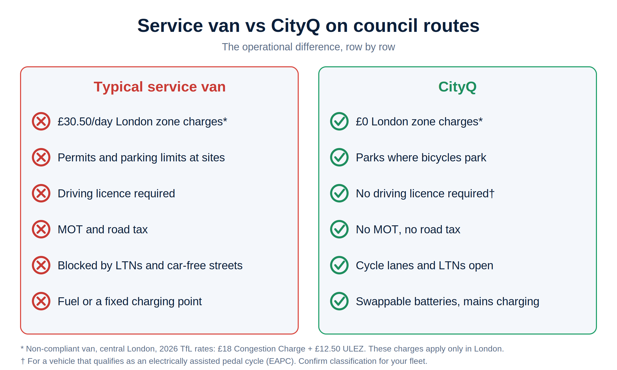 Service van versus CityQ on council routes: six-row operational comparison