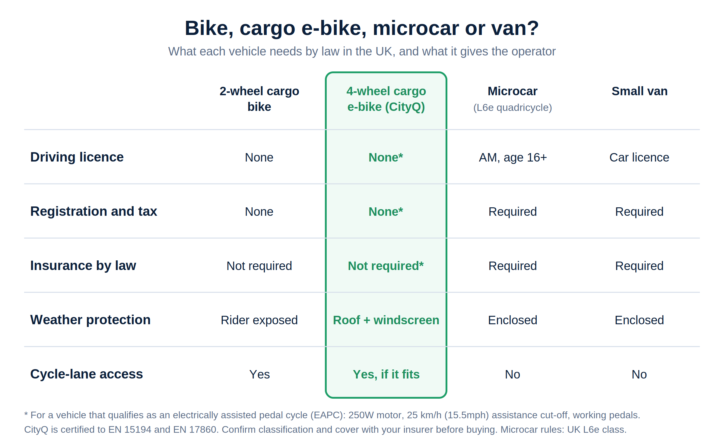 a 4-wheel electric cargo bike