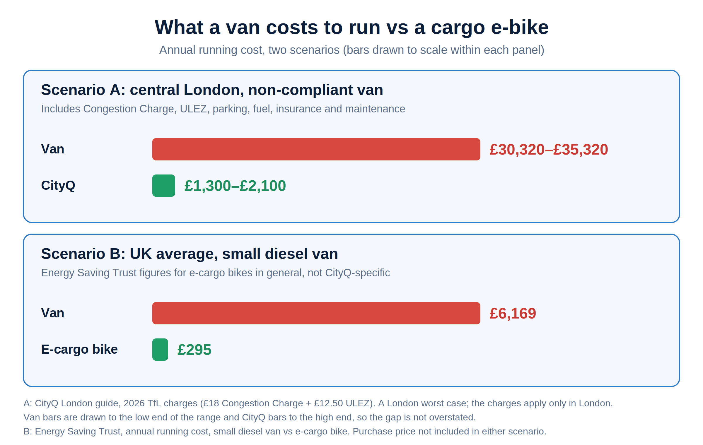 Annual running cost of a diesel van versus a cargo e-bike in central London
