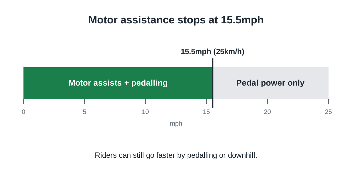 Assistance cuts off 15.5mph