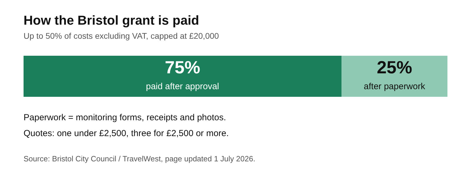 Bristol grant payment split