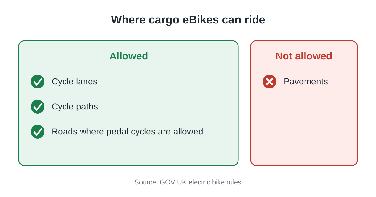 Where cargo eBikes ride